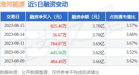 淮河能源：8月15日融资净买入825.4万元，连续3日累计净买入1666.94万元