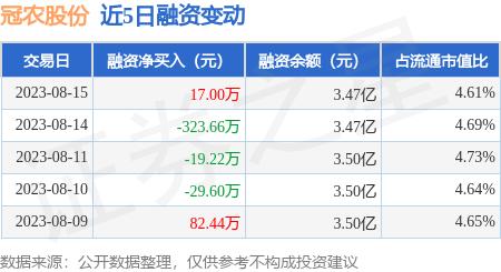 冠农股份：8月15日融资买入638.49万元，融资融券余额3.47亿元