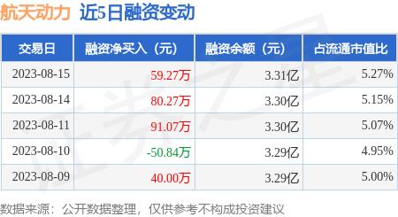 航天动力：8月15日融资净买入59.27万元，连续3日累计净买入230.62万元