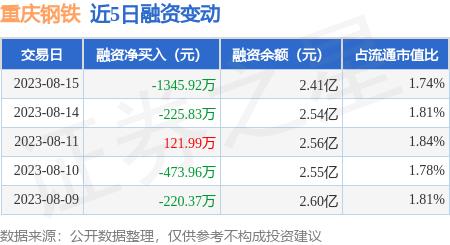 重庆钢铁：8月15日融券净卖出21.88万股，连续3日累计净卖出492.5万股