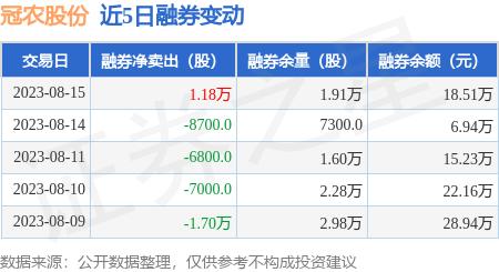 冠农股份：8月15日融资买入638.49万元，融资融券余额3.47亿元