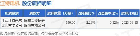 江特电机（002176）股东江西江特电气集团有限公司质押550万股，占总股本0.32%