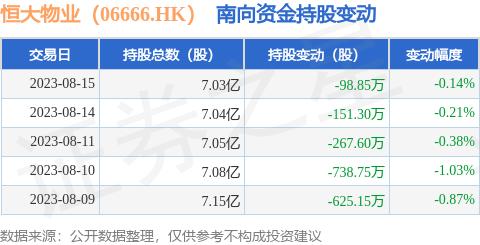 恒大物业（06666.HK）：8月15日南向资金减持98.85万股