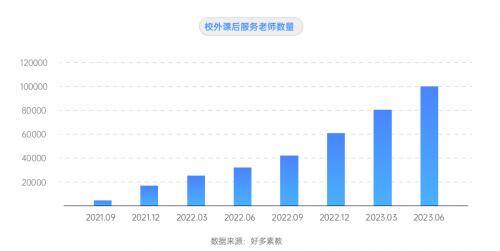 好多素教课后服务老师洞察报告：X课程进校老师将超百万