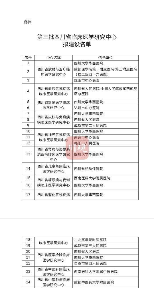 四川省临床医学研究中心再添新成员 第三批24家涉及14个疾病领域