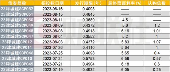 最高70倍认购！天津城建超短融被哄抢，城投债“资产荒”又来？