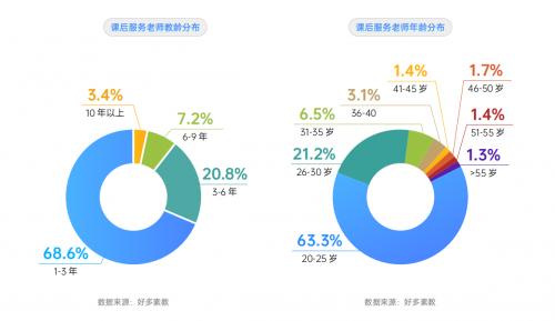 好多素教课后服务老师洞察报告：X课程进校老师将超百万