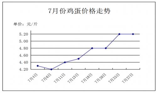 2023年7月份泰安市泰山区生活必需品供应充足，价格以降为主