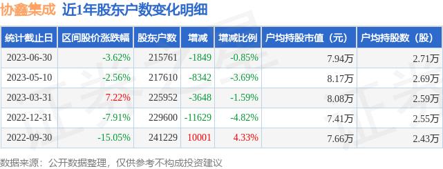 协鑫集成(002506)6月30日股东户数21.58万户，较上期减少0.85%