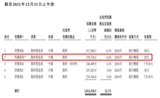 德康农牧营收连升 前5个月亏损近22亿负债率升至83%