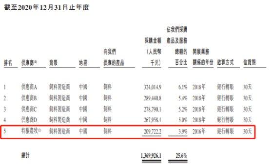 德康农牧营收连升 前5个月亏损近22亿负债率升至83%