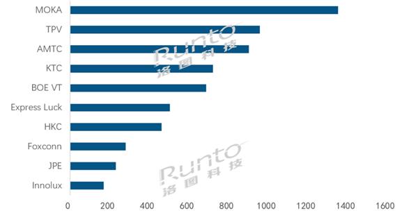 洛图科技：2023年7月富士康电视出货量仅有28万台 同比大幅下降61.1%