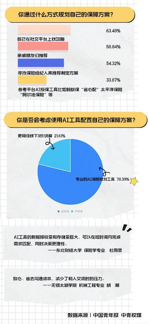 新经济观察丨多数00后大学生保险知识缺乏，用AI配置保险或成趋势丨封面天天见