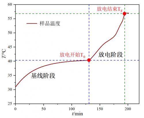 图9 某型号电池放电过程温度曲线
