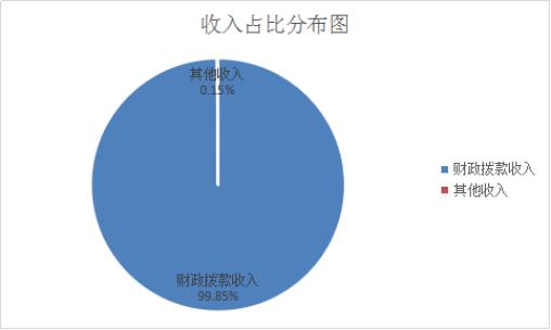 中国共产党云南省委员会网络安全和信息化委员会办公室(云南省互联网信息办公室)2022年度部门决算