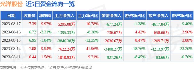 8月17日光洋股份涨停分析：减速器，线控底盘，机器人概念热股