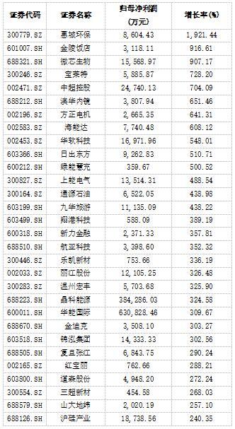 多家龙头企业中报业绩亮眼 通讯服务和大消费集聚绩优生