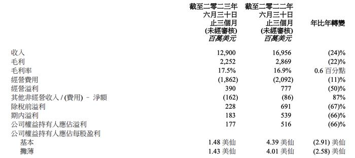 联想集团发布新一季财报：净利润同比降66% 核心主营收入锐减近三成