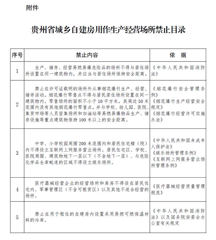 省人民政府办公厅印发贵州省城乡自建房用作生产经营和租住管理办法（试行）