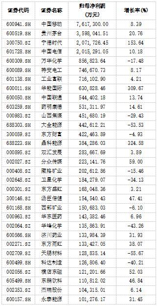 多家龙头企业中报业绩亮眼 通讯服务和大消费集聚绩优生