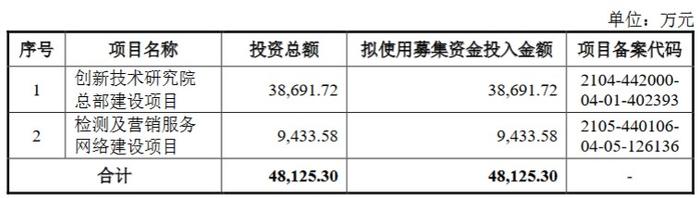 广东建科深交所创业板IPO过会 约97%的营收来自广东省内