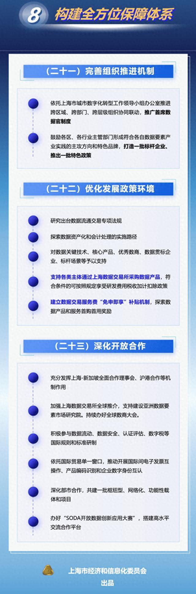 上海出台推动数据要素产业创新发展行动方案