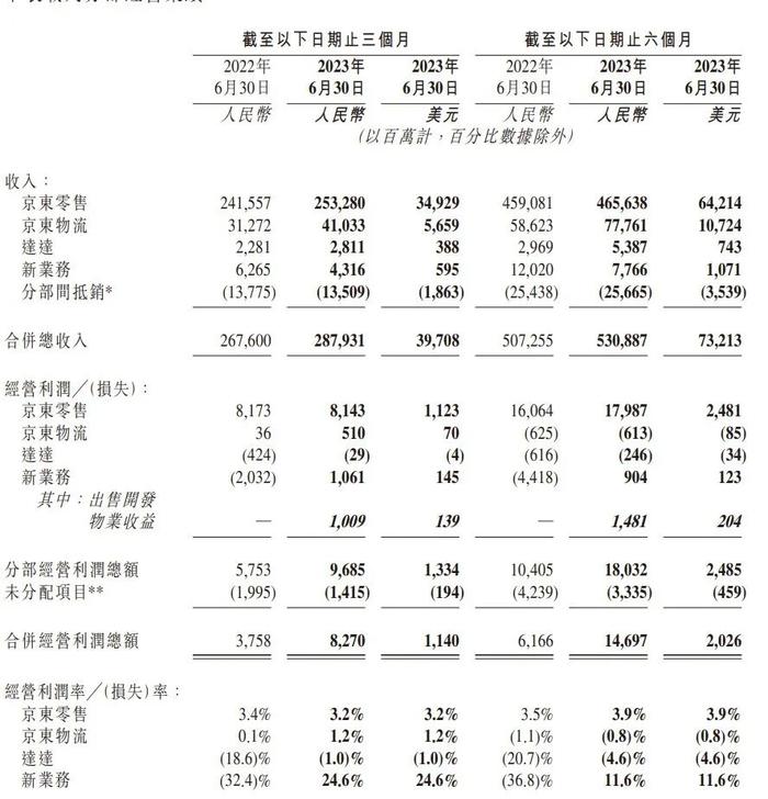 上半年营收利润双增！京东集团股价为啥还跌了？|中报观察②