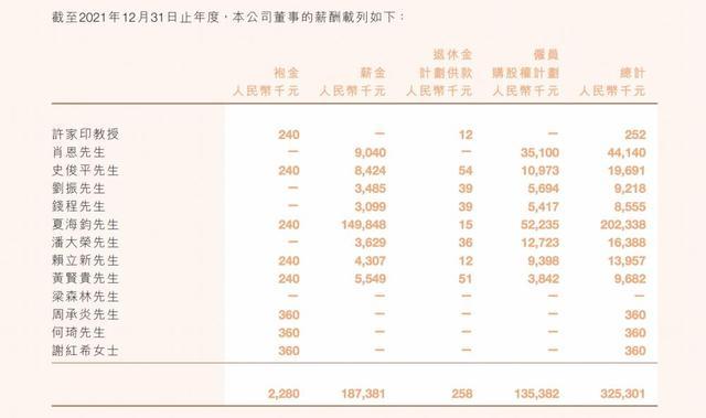 恒大高管薪酬：许家印去年领12.6万，夏海钧从2亿降至2123万 员工减少1.84万人