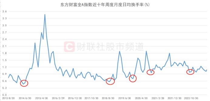 这一交投风向标低迷！A股换手率已至低位，十年五次极低时刻复盘，多个特点值得关注