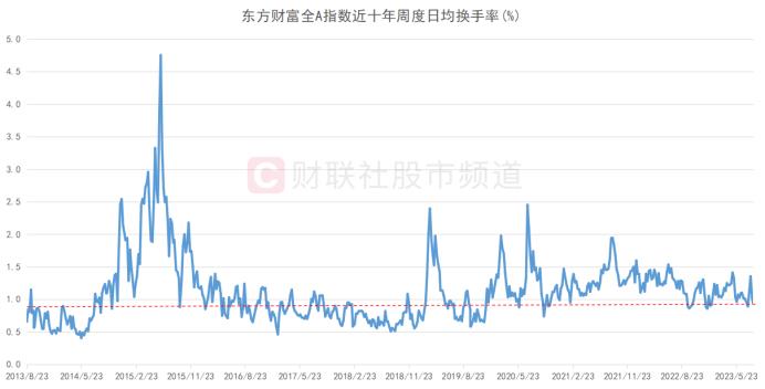 这一交投风向标低迷！A股换手率已至低位，十年五次极低时刻复盘，多个特点值得关注