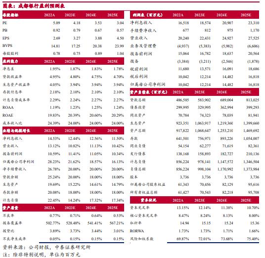 成都银行 1H23 业绩快报：资产规模突破万亿大关，营收高增 11.2%【中泰银行·戴志锋/邓美君】