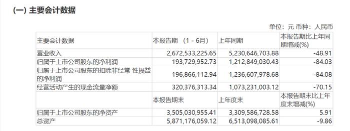 草甘膦产品量价齐跌拖累上半年业绩 江山股份拟以近8亿元投建新型除草剂项目