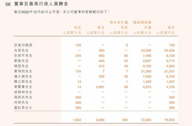 恒大高管薪酬：许家印去年领12.6万，夏海钧从2亿降至2123万 员工减少1.84万人