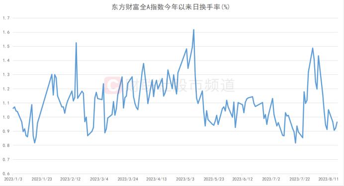 这一交投风向标低迷！A股换手率已至低位，十年五次极低时刻复盘，多个特点值得关注