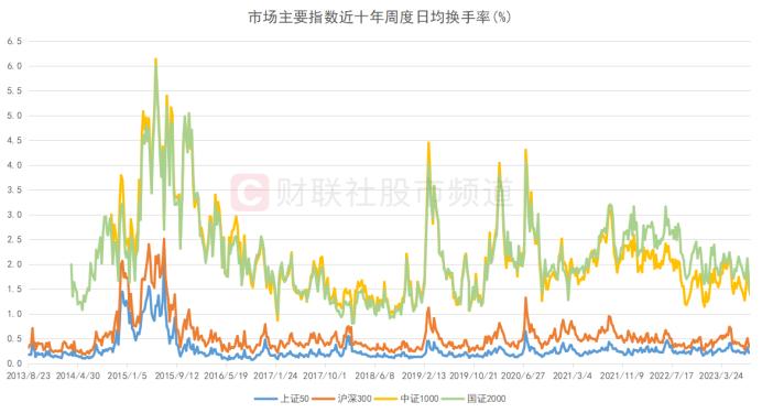 这一交投风向标低迷！A股换手率已至低位，十年五次极低时刻复盘，多个特点值得关注