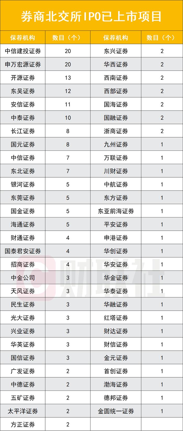 北交所IPO投行实力排名：中小券商更见差异化优势，金圆统一证券首单破冰