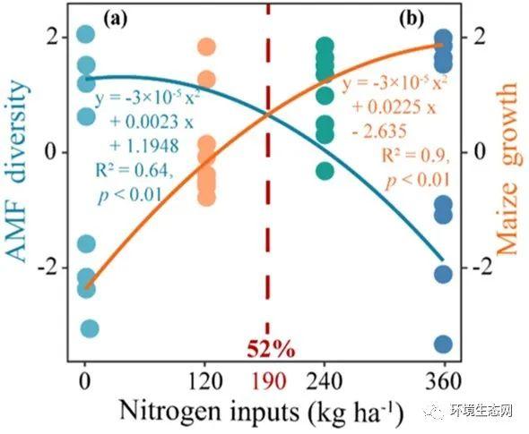 ASE | 南农土壤生态学团队：减少氮输入以优化菌根真菌多样性与作物生长之间的关系