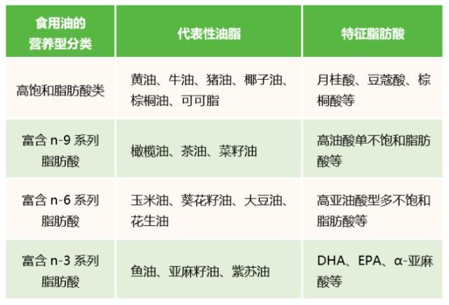 花生油、橄榄油、葵花籽油……该选哪种？一文了解