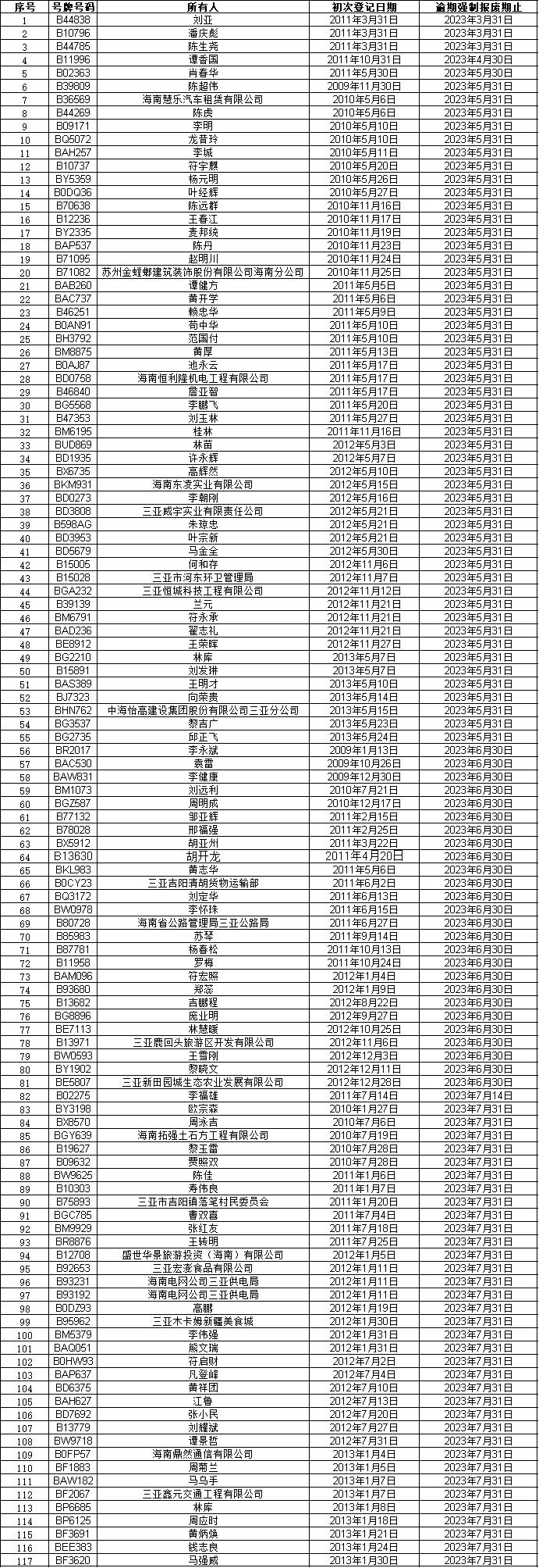 提醒！三亚117辆机动车达到报废标准牌证作废