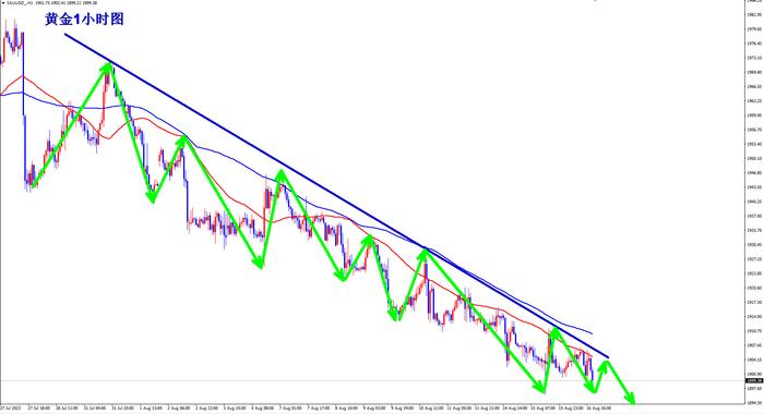 “会议纪要”重挫金市,黄金失守1900，日内继续回调一波走向下行轨道，关注我带你做现价单！