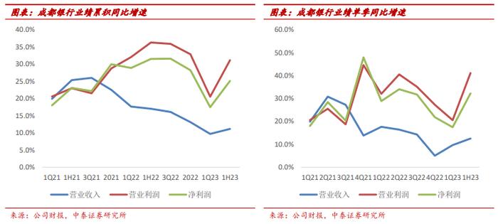 成都银行 1H23 业绩快报：资产规模突破万亿大关，营收高增 11.2%【中泰银行·戴志锋/邓美君】