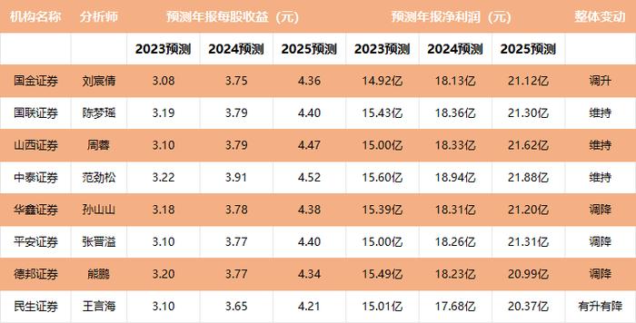 重庆啤酒二季度股东总数翻番 分析人士对业绩预期存分歧