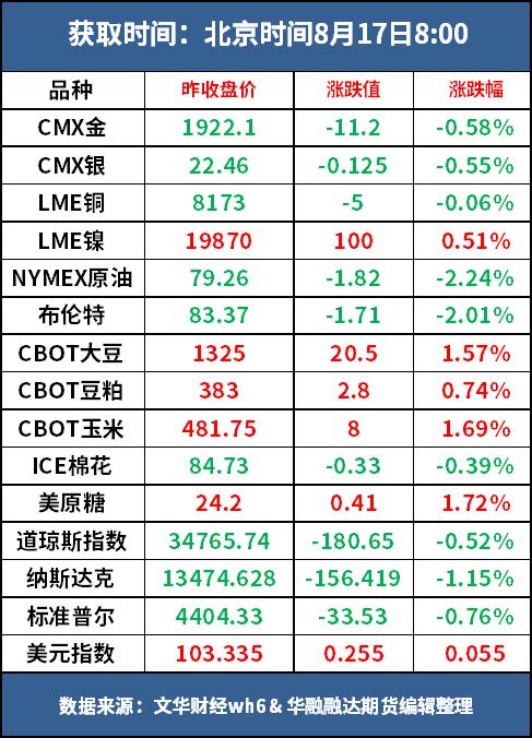 好策略投资内参 | 8.17 宏观环境拖累商品市场表现，郑棉期价下破一万七整数关口