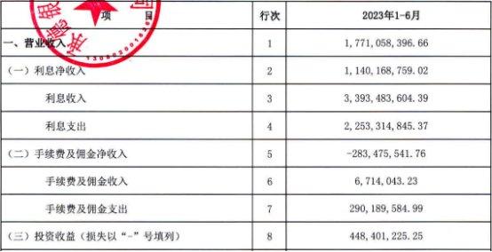 承德银行上半年营业收入下降14.3% 净利润增长4.2%