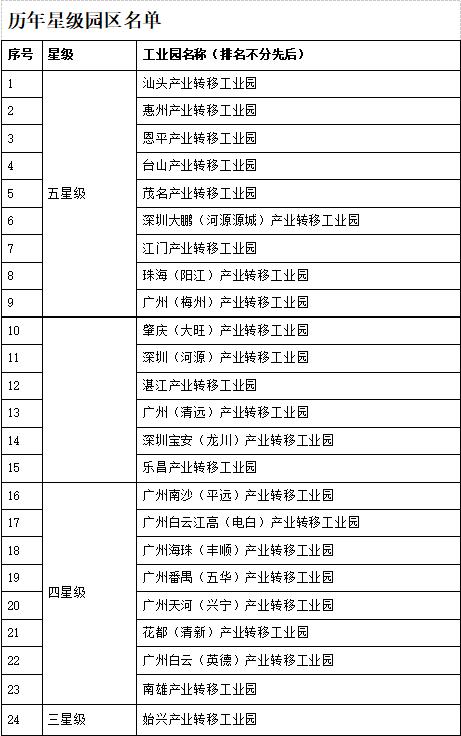 “走进星级服务园区”学习交流活动在阳江滨海新区（阳江高新区）举行