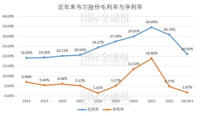 扣非净利亏损8000万，芯片巨头韦尔股份如何撑起千亿市值？