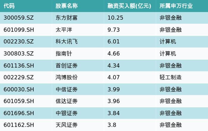 资金流向（8月16日）丨东方财富、太平洋、科大讯飞融资资金买入排名前三，东方财富获买入超10亿元