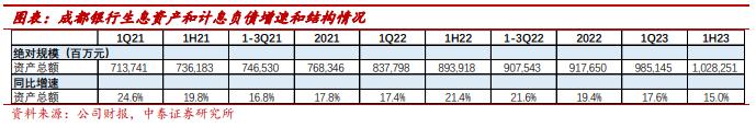 成都银行 1H23 业绩快报：资产规模突破万亿大关，营收高增 11.2%【中泰银行·戴志锋/邓美君】