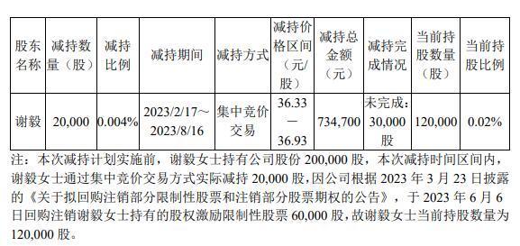 妙可蓝多：董事会秘书谢毅完成减持2万股