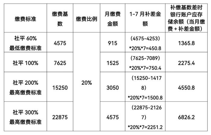 乌鲁木齐市社保缴费基数调整！这些人群要注意了